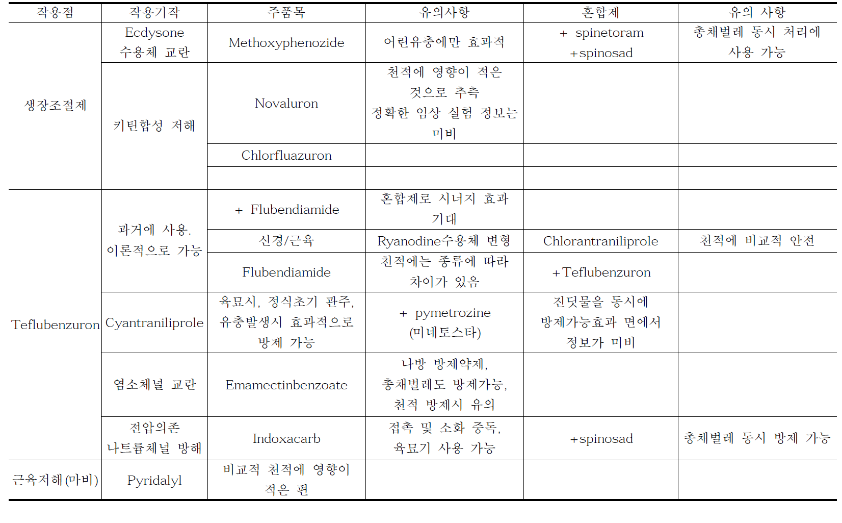 종합적 병해충 관리를 위한 나방류 방제 약제 종류별 특성