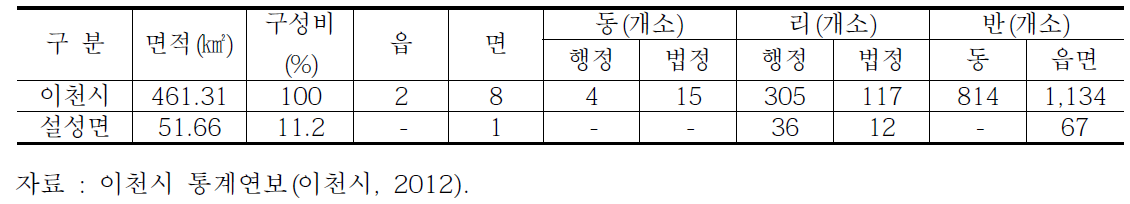 이천시 및 사업대상지역의 일반현황