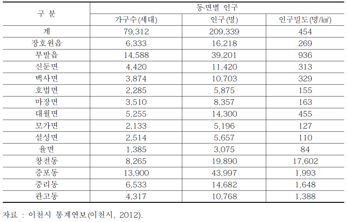 이천시 읍면별 인구 현황(2012년 기준)