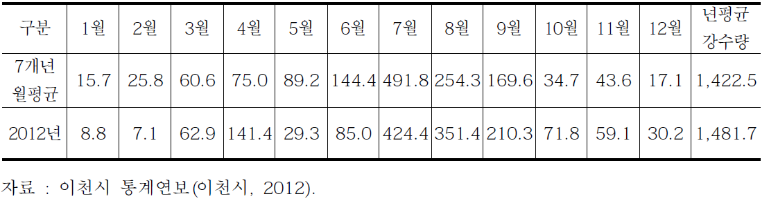 이천시 강수량 현황