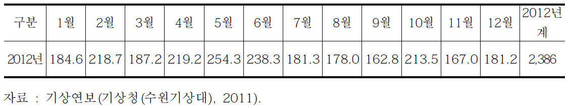 이천시 일조시간