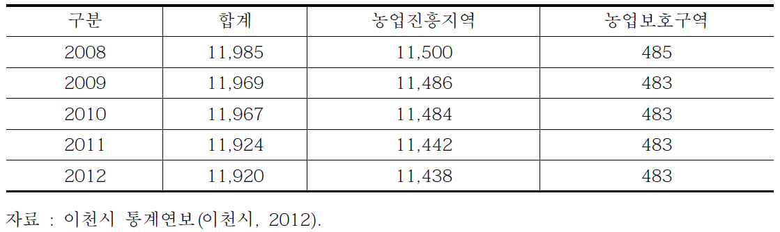 이천시 농업진흥지역 현황