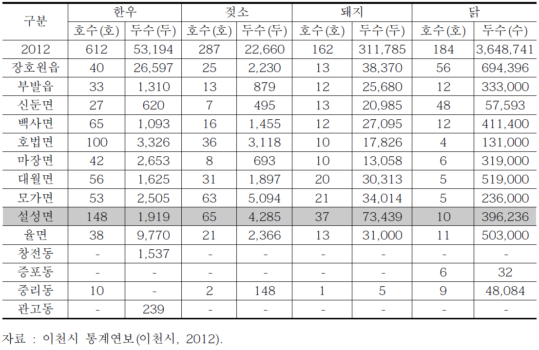 이천시 가축사육 현황