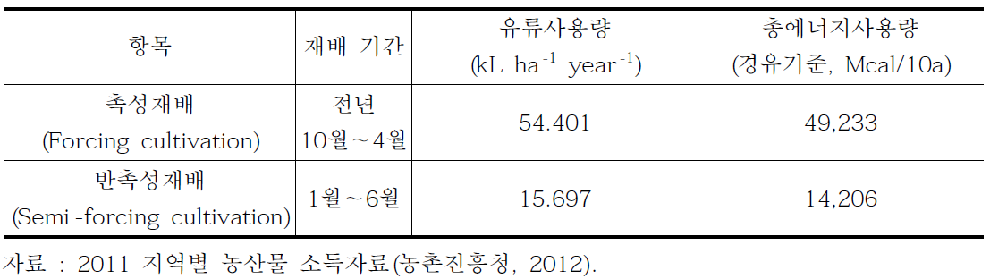 오이 촉성 및 반촉성 재배시 유류사용량 기준