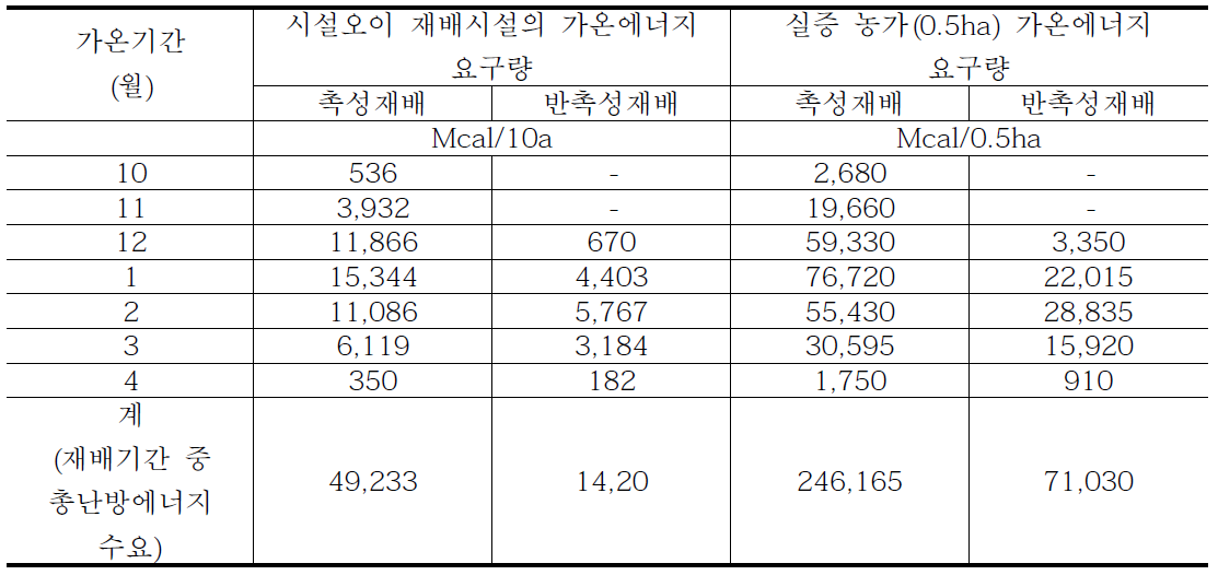 이천지역 오이 재배 실증농가 월별 난방 에너지 수요 분석 결과