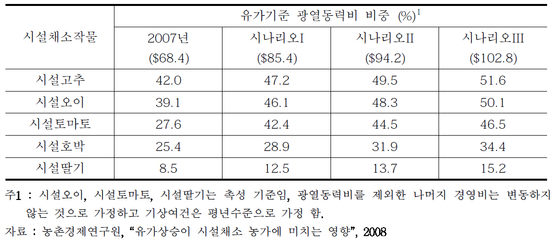 유가상승 시나리오별 주요 시설채소 작물의 광열동력비 비중