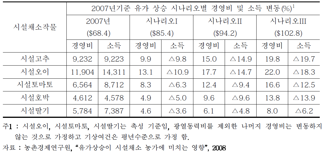 유가상승이 농가 경영비 증가 및 소득 감소에 미치는 영향