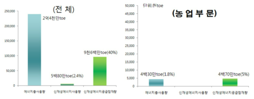 국가 에너지소비량과 농업부문 청정에너지 공급잠재량