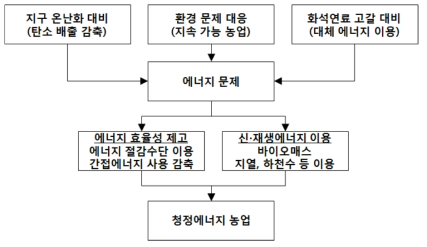 청정에너지 농업의 개념