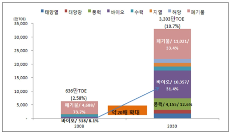 국가 신재생에너지 기본계획