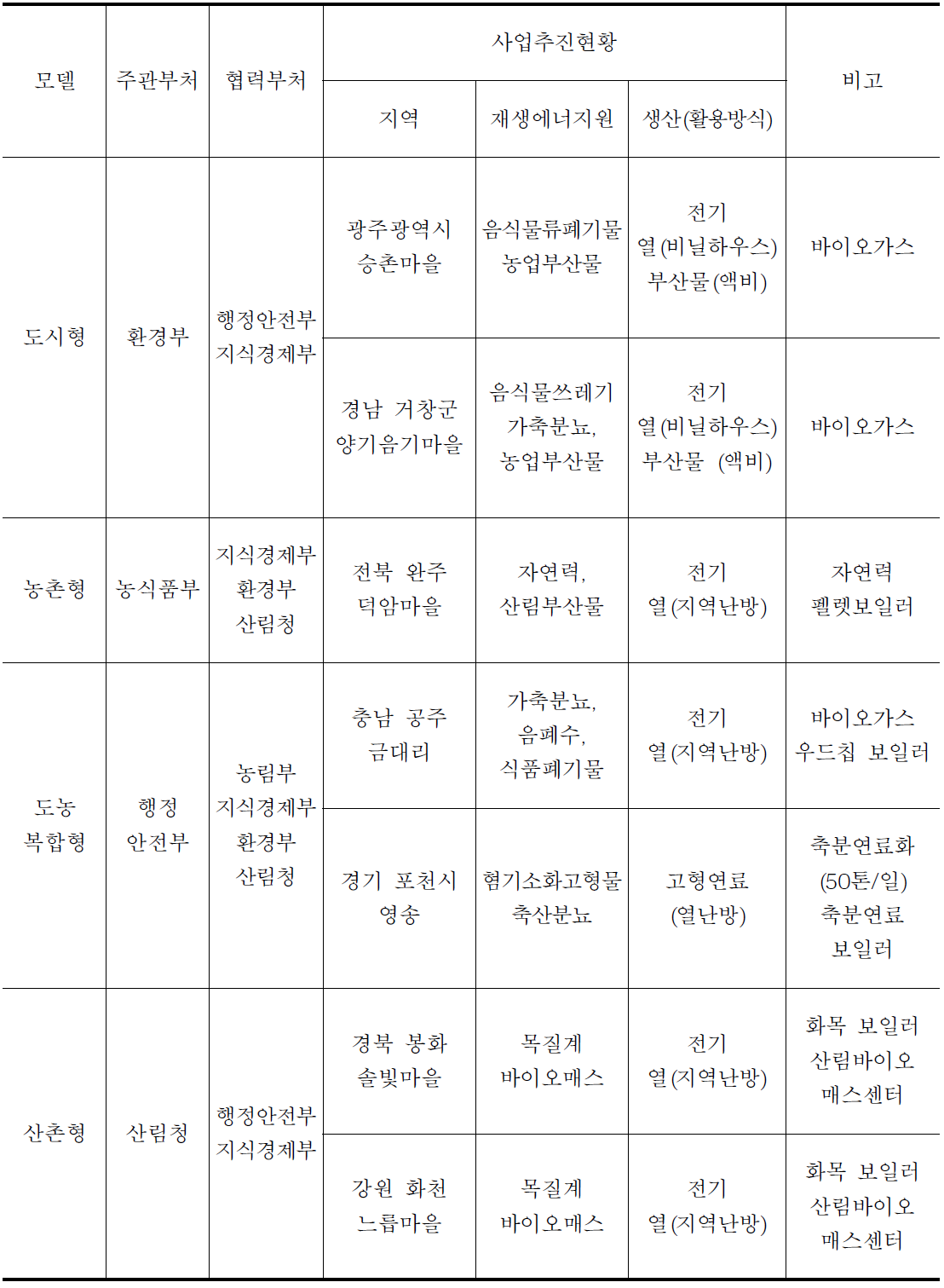 농가형 에너지를 자립하는 에너지자립형 마을 사업추진 현황