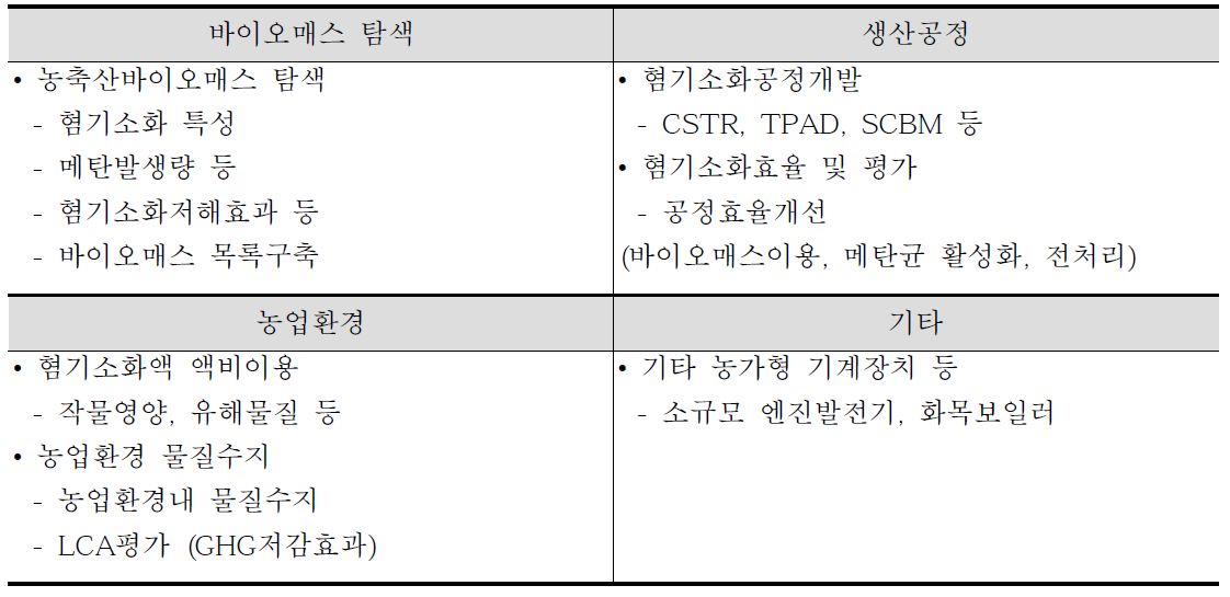 바이오매스 관련 주요 R&D 내용