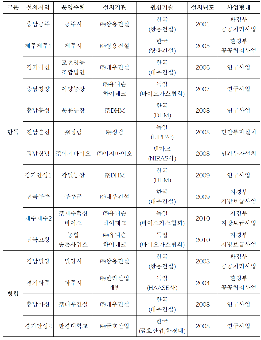 가축분뇨 단독 및 병합 바이오가스 시설 설치 현황