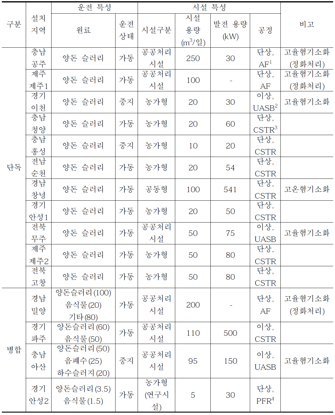 국내 농산 바이오매스 이용 바이오가스 플랜트 운전 특성