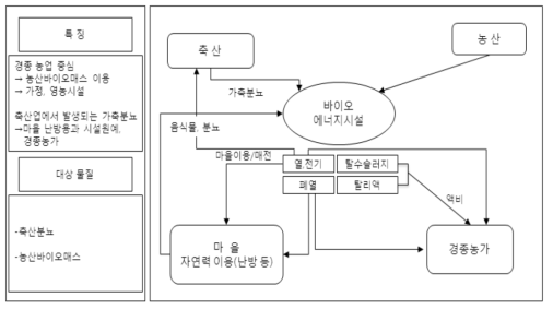 농산부산물 중심 청정에너지 농업 시스템 구축 방향