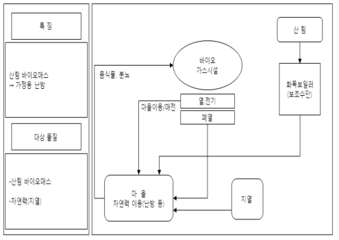 임산부산물 중심 청정에너지 농업 시스템 구축 방향