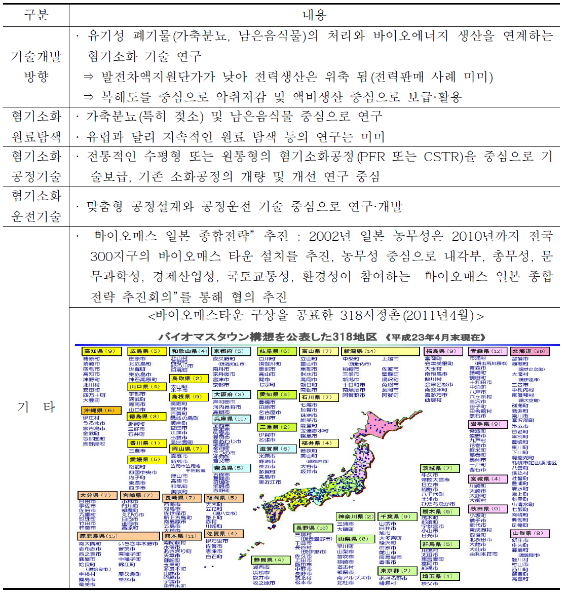 일본의 연구개발 동향