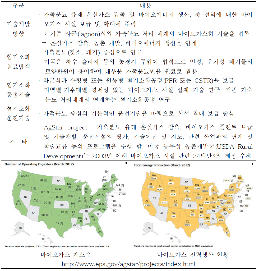 미국의 연구개발 동향