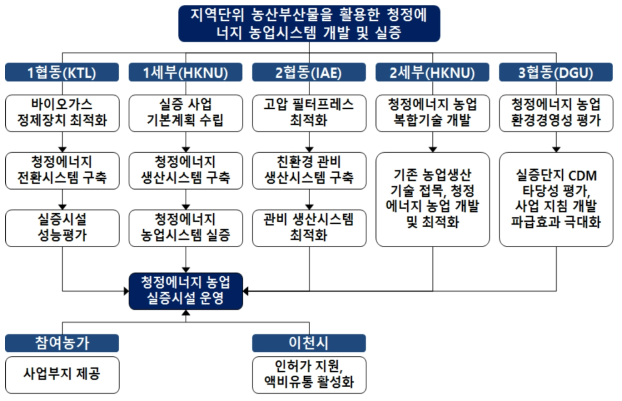 연구개발 추진 방법