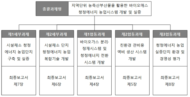 최종보고서 구성