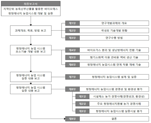 최종보고서 체계