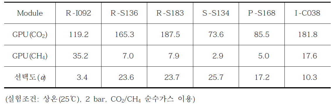 순수가스 투과도 실험 결과