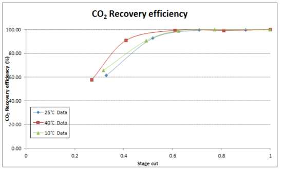 이산화탄소 회수율