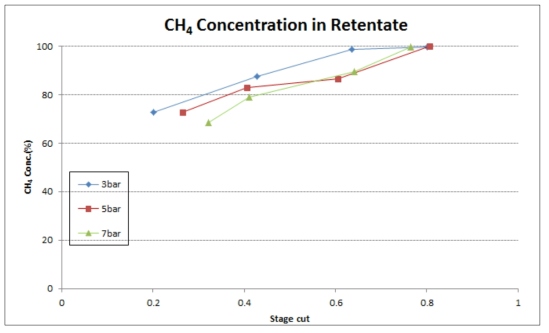 Retentate에서의 메탄농도