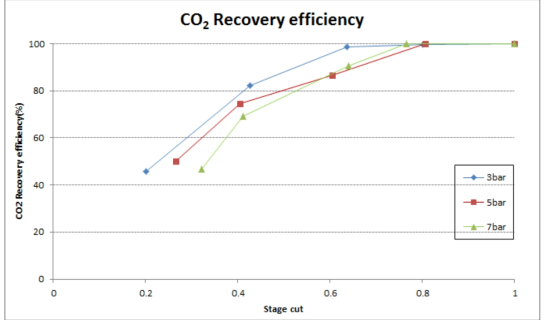 이산화탄소 회수율