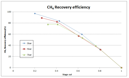 메탄 회수율