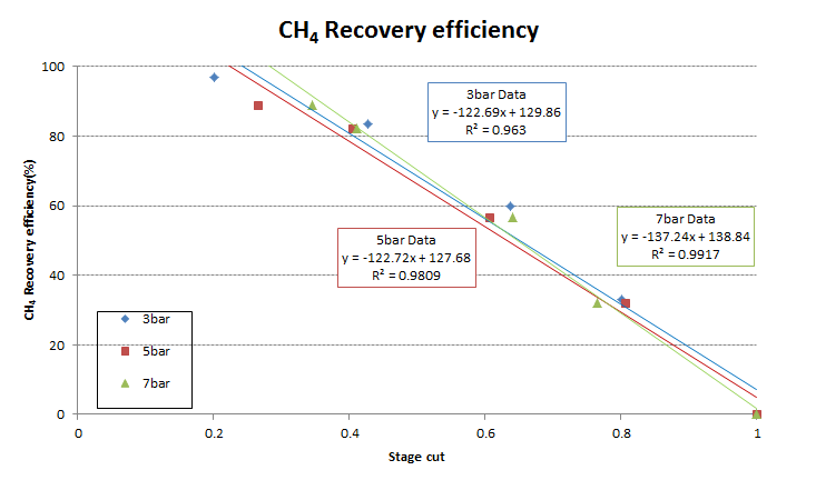 압력조건 혼합가스 분리실험 메탄회수율 예측