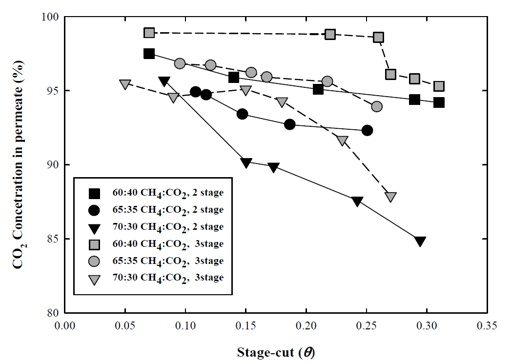 가스조성비 및 모듈구성에 따른 이산화탄소 농도