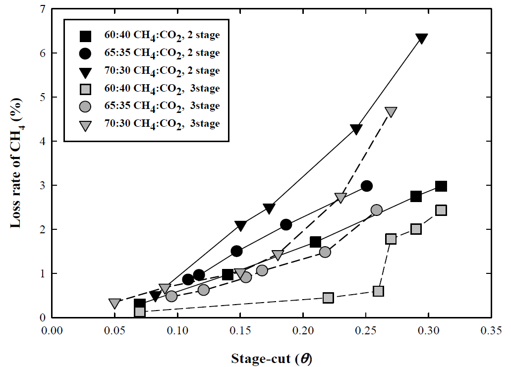 가스조성비 및 모듈구성에 따른 메탄손실율