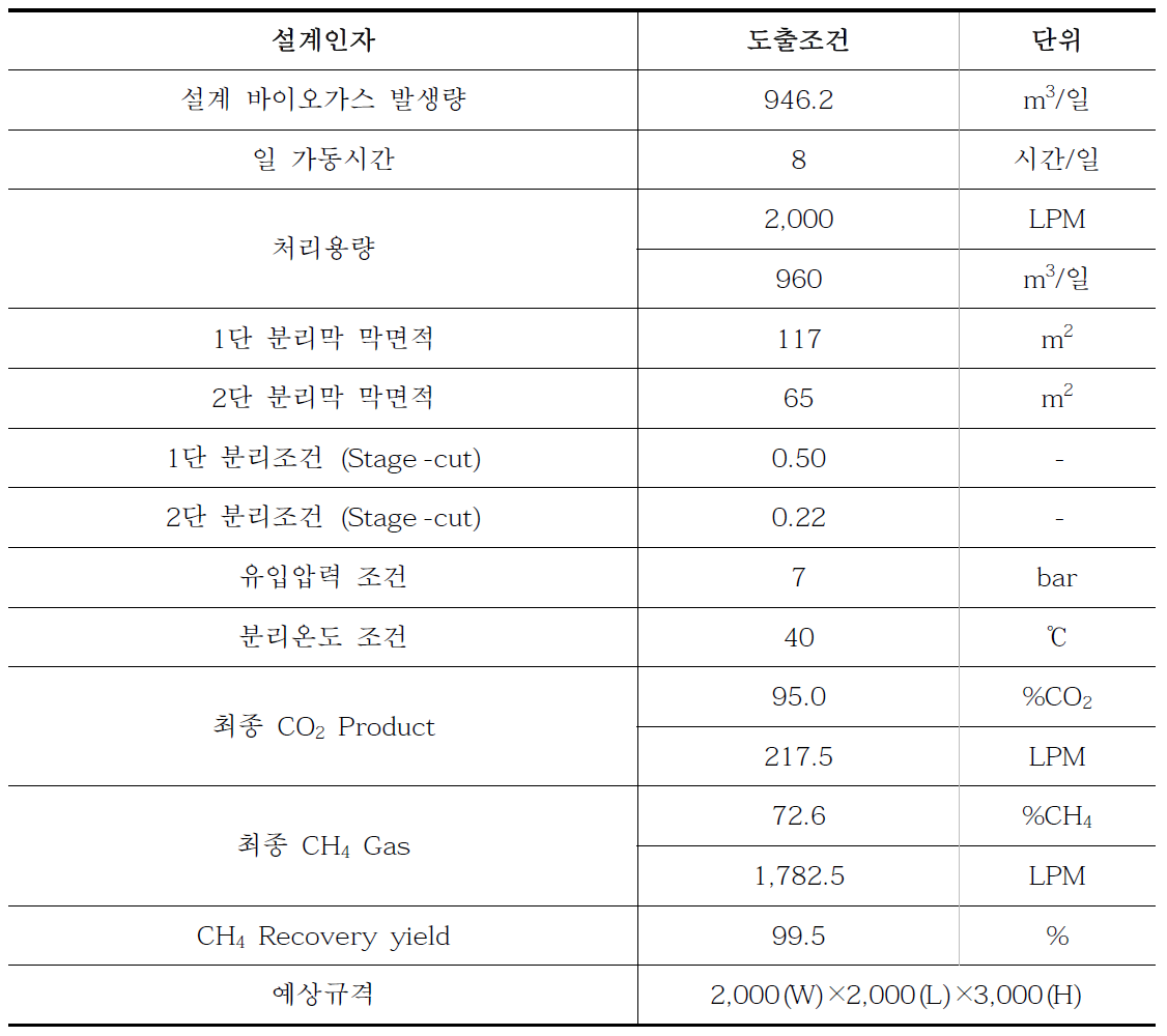 바이오가스 멤브레인 분리공정 설계인자