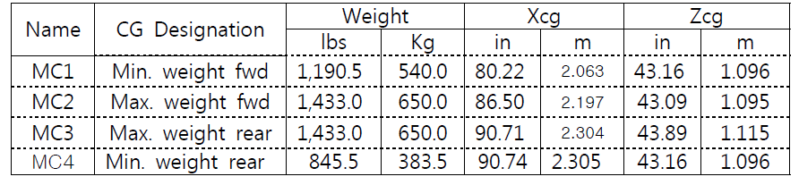 중량 및 CG 정의