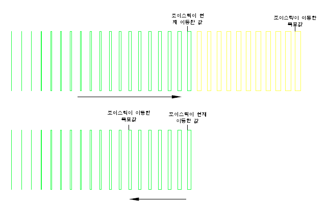 조이스틱 변화에 다른 PWM 펄스폭 변경