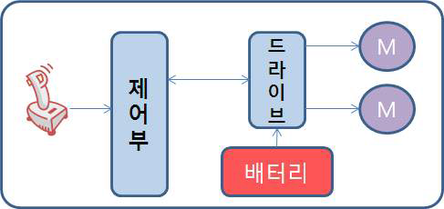 구성도