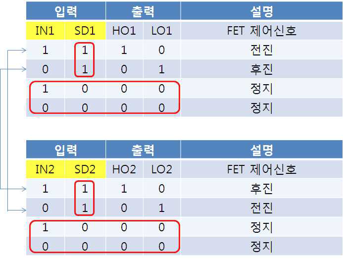 IR2184S의 논리표