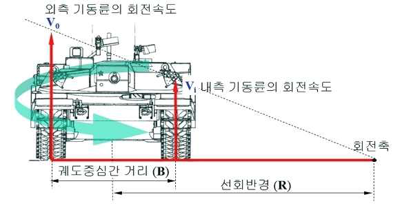 선회 시 기하학적 관계