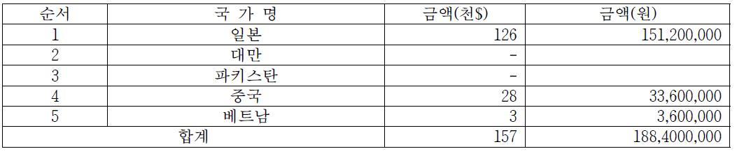 휠체어 수출현황