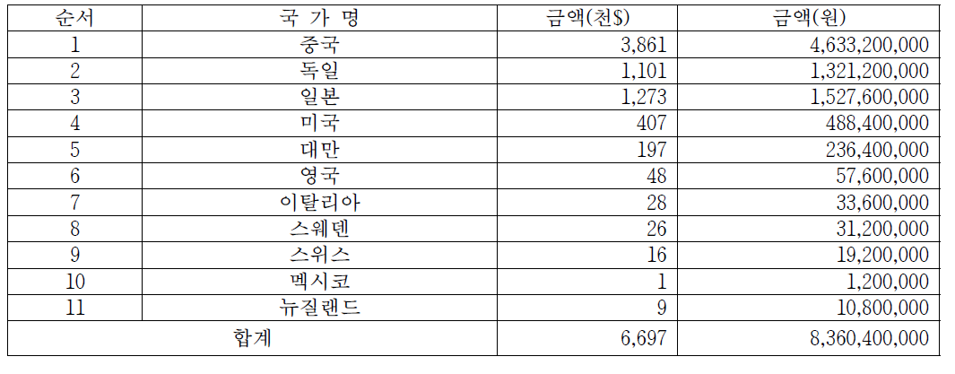 휠체어 수입현황