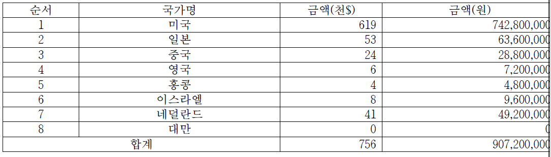 휠체어 부품 및 부분품 수출현황