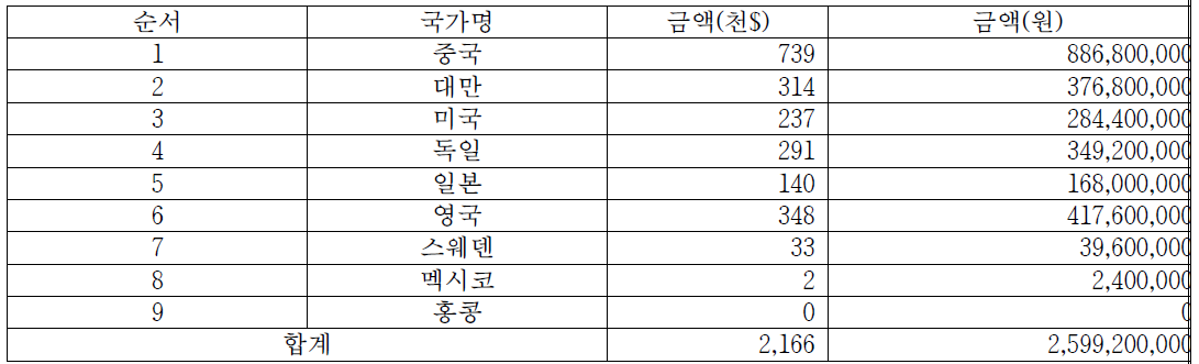 휠체어 부품 및 부분품 수입현황