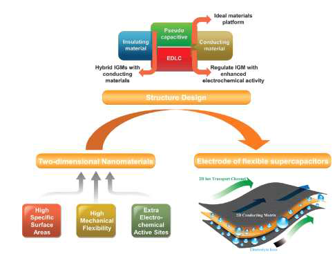 슈퍼커패시터의 전극을 위한 2차원 물질 형태