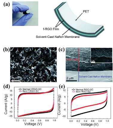 고체상태의 얇은 플렉서블 f-RGO-SC의 사진과 모직도