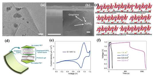 2차원 VOPO4-그래핀 복합 구조의 투과주사현미경 이미지와 전기화학적 특성
