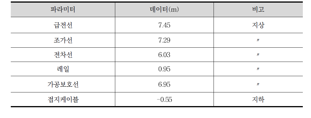 각 도체의 기하학적 높이