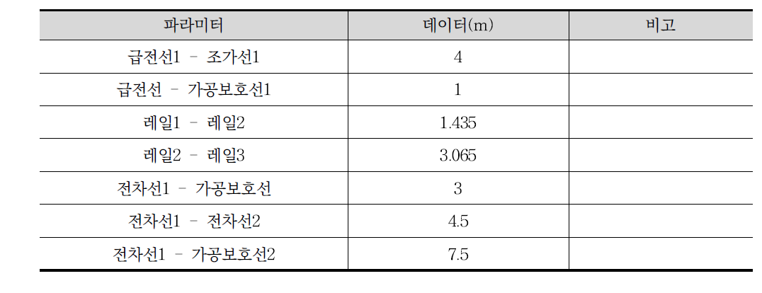 도체간의 수평 길이