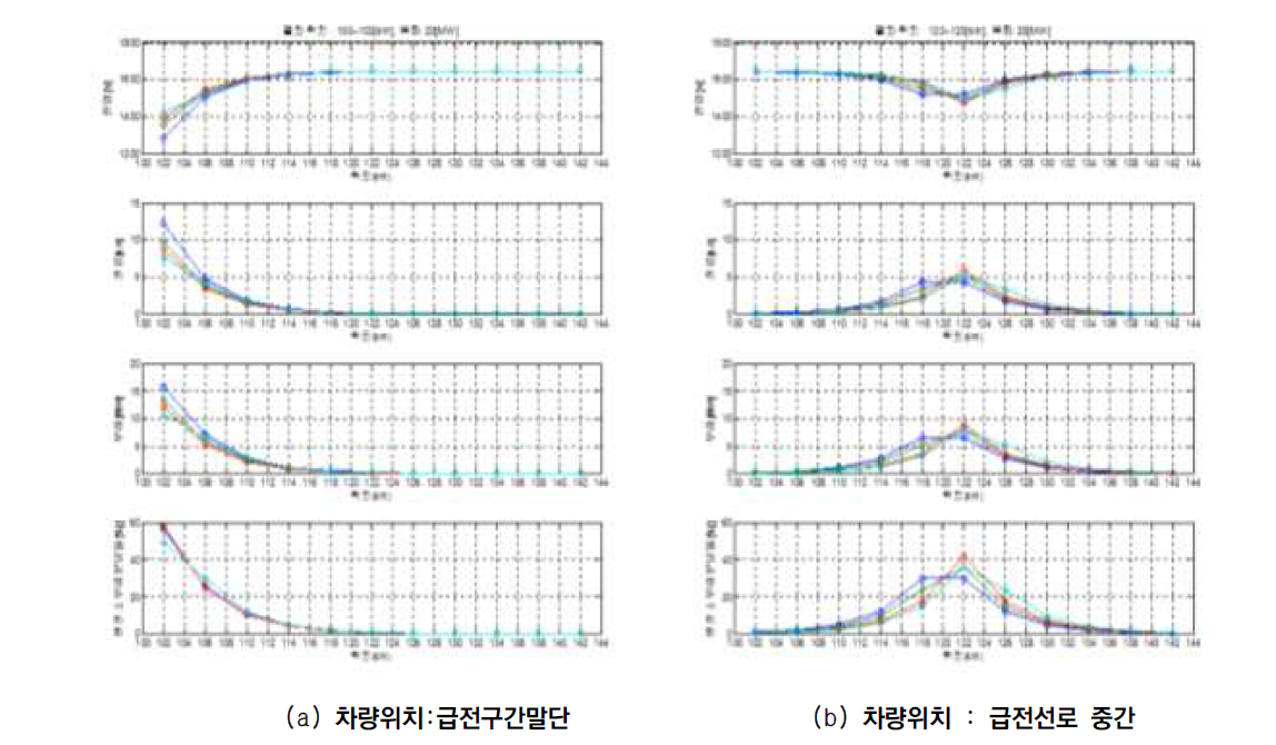 차량의 위치에 따른 변전소 공급전압, 전류, 부하 및 부하분담율