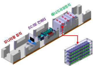 차세대 전동차 내 급속충방전 시스템 3D 배치도